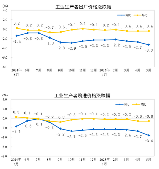 中國5月PPI同比下降3.3%，環比下降0.4%