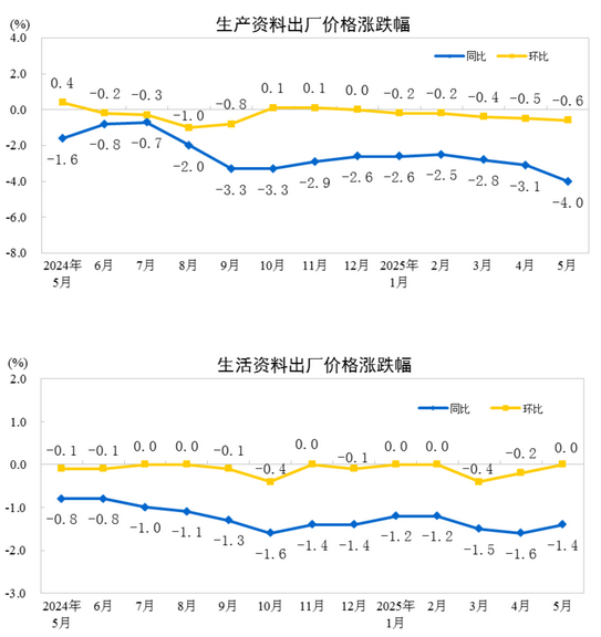 中國5月PPI同比下降3.3%，環比下降0.4%