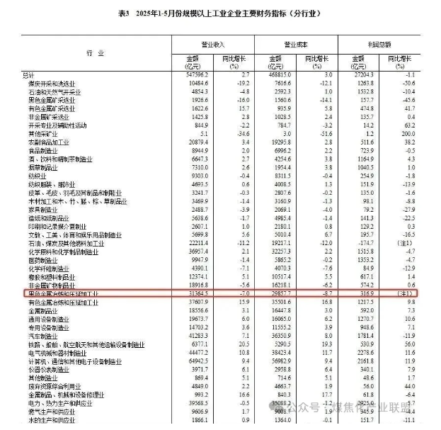 1-5月鋼鐵行業盈利316.9億！去年同期虧損127.2億！