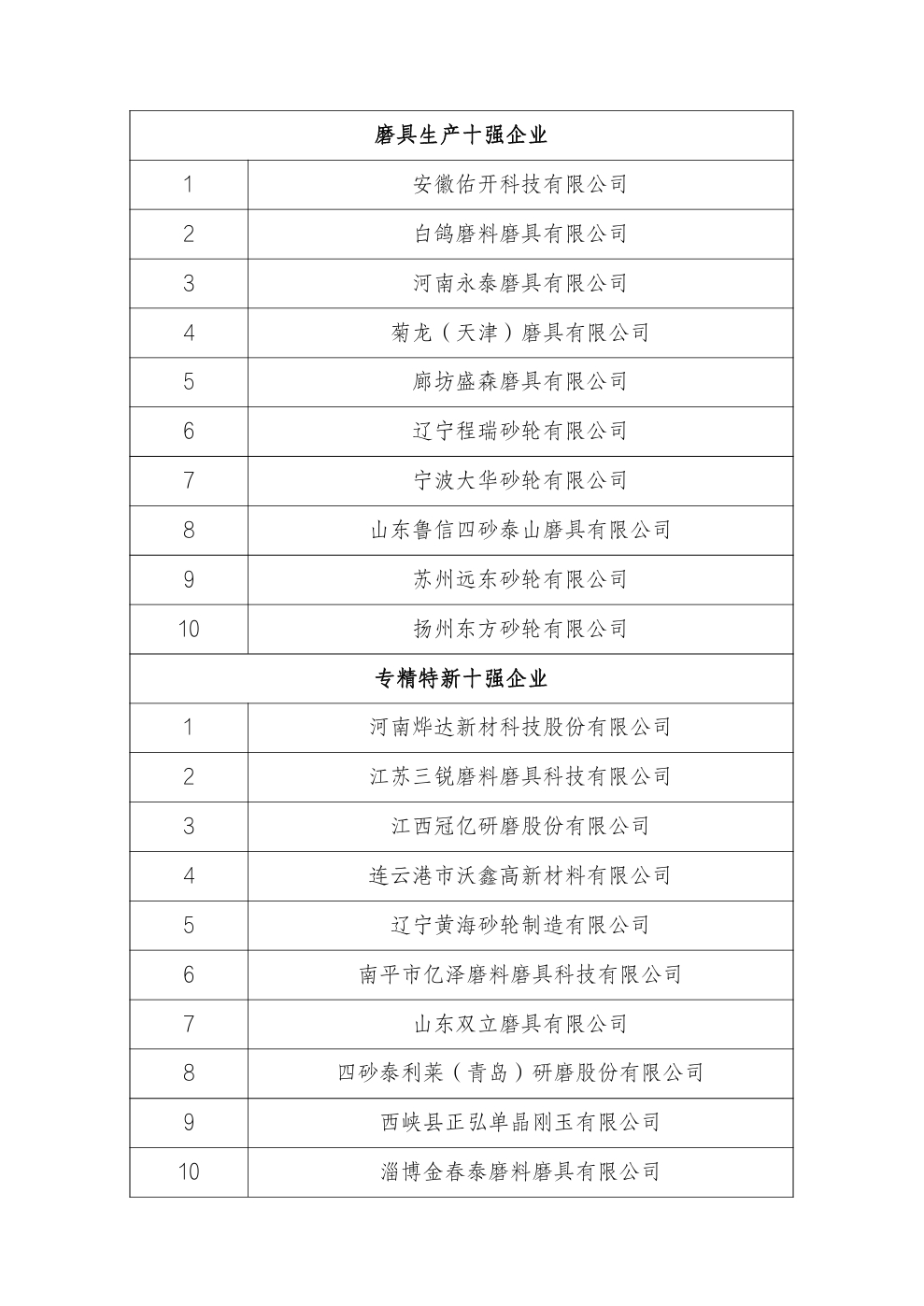 “2023-2024年度全國磨料磨具行業(yè)十強(qiáng)企業(yè)”名單公示