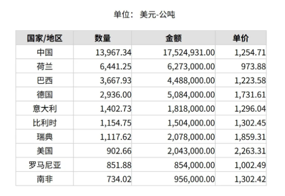 2025年2月份世界十大碳化硅出口國