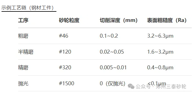 “從粗磨到鏡面拋光：砂輪磨削全工序詳解與工藝優化指南”