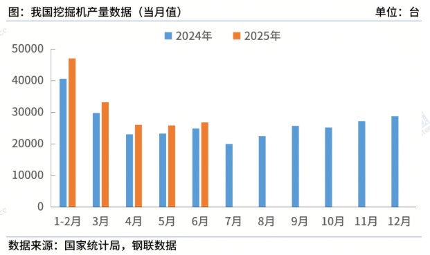 國家統計局：上半年中國挖掘機產量165139臺，同比增12.4%