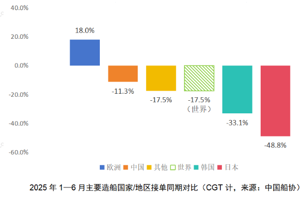 回歸本質、穩定預期、堅定信心——2025年上半年世界新造船市場評論