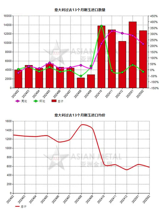 意大利2025年2月份剛玉進(jìn)口量同比上升216.84%