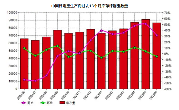 6月份中國棕剛玉生產商庫存量同比增加31.61%