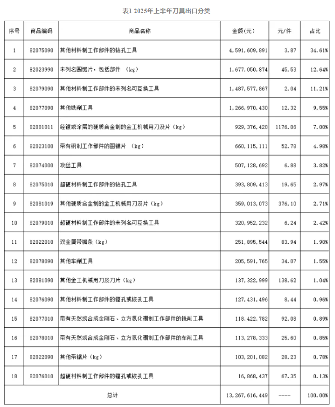 2025年上半年工具進出口海關數據分析