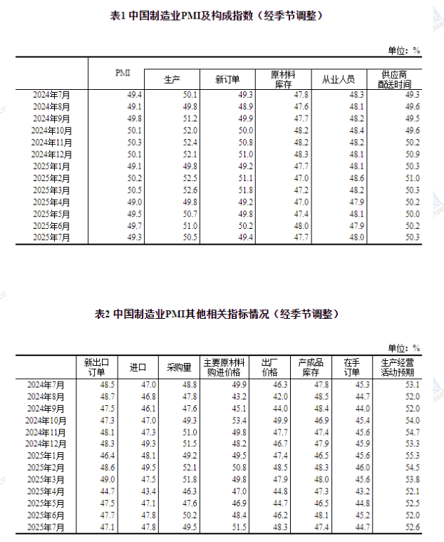 中國7月制造業PMI為49.3%，比上月下降0.4個百分點
