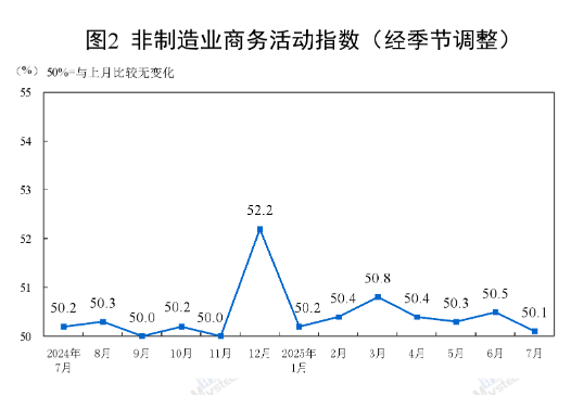 中國7月制造業PMI為49.3%，比上月下降0.4個百分點