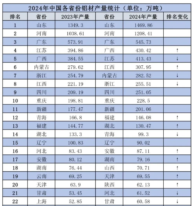 山東穩(wěn)居第一！河南、廣東位列二三！2024年全國(guó)各省市鋁材、氧化鋁產(chǎn)量出爐