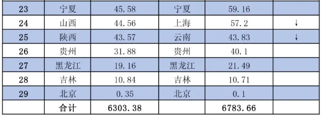 山東穩(wěn)居第一！河南、廣東位列二三！2024年全國(guó)各省市鋁材、氧化鋁產(chǎn)量出爐