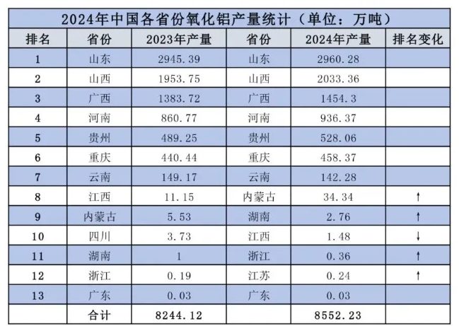 山東穩(wěn)居第一！河南、廣東位列二三！2024年全國(guó)各省市鋁材、氧化鋁產(chǎn)量出爐