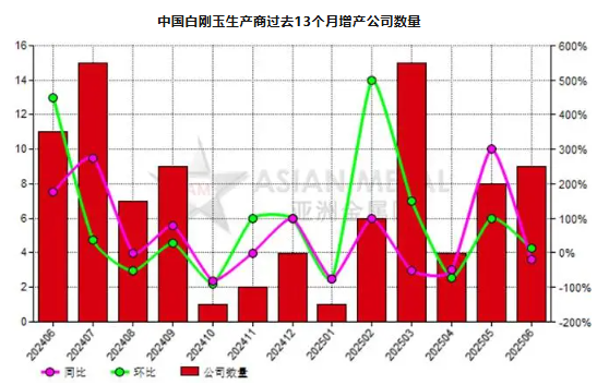6月份中國9家白剛玉生產商增產