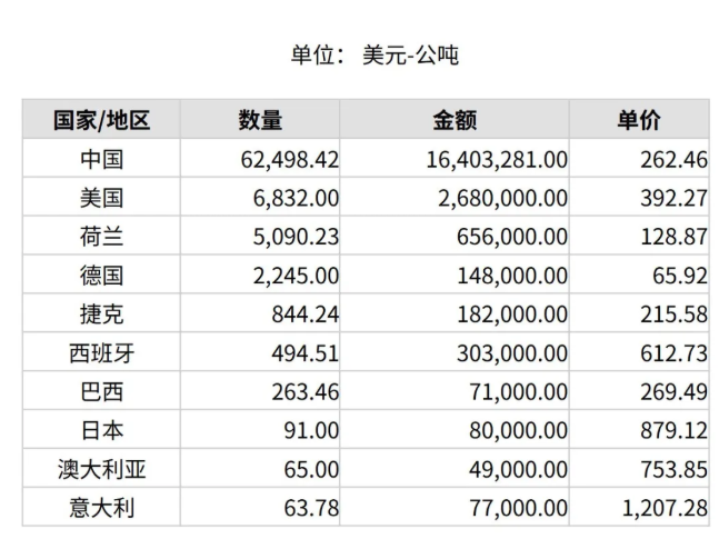 2025年3月份世界十大鋁礬土出口國