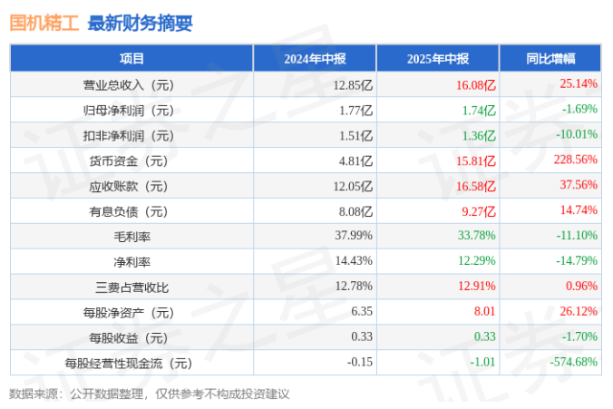 國機精工2025年中報簡析：增收不增利，應收賬款上升