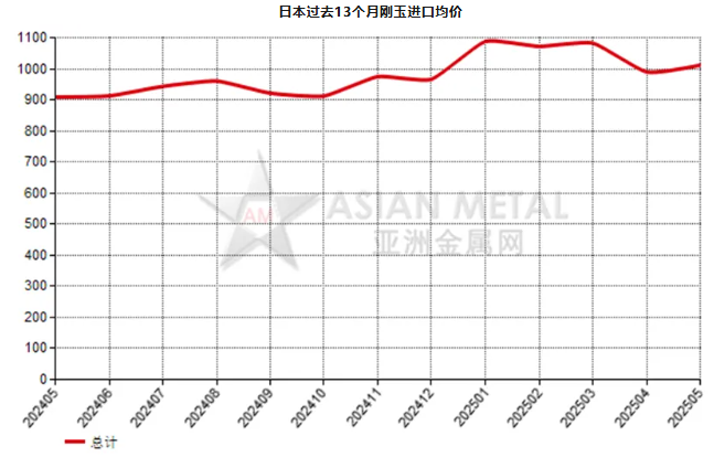 日本2025年5月份剛玉進口量環比減少34.37%