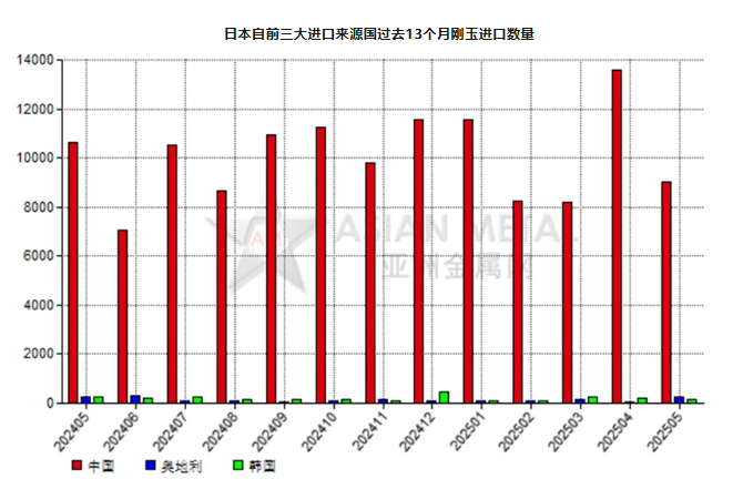 日本2025年5月份剛玉進口量環比減少34.37%