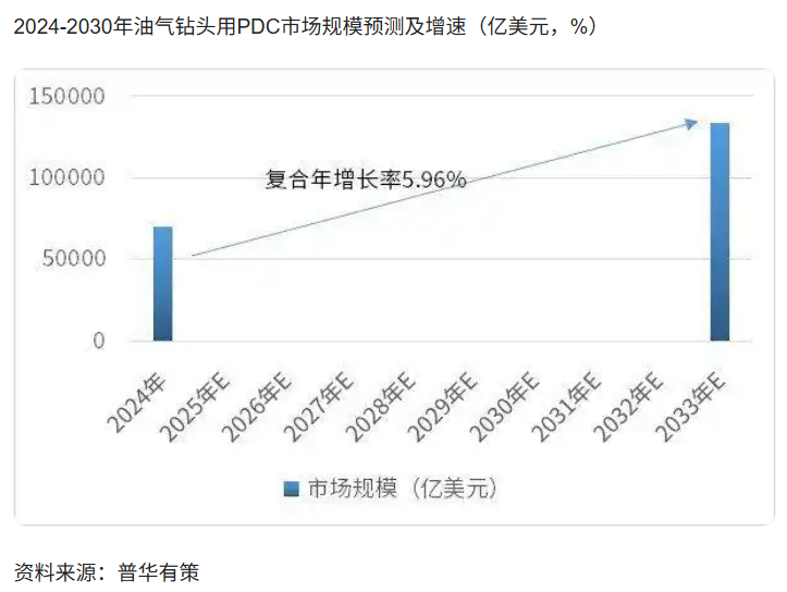 油氣鉆頭用PDC：產(chǎn)業(yè)發(fā)展、市場趨勢及競爭態(tài)勢