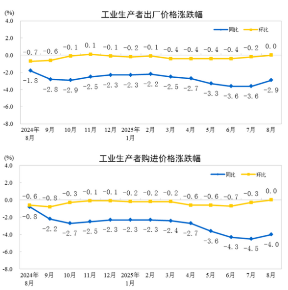 中國8月PPI同比下降2.9%，環(huán)比持平