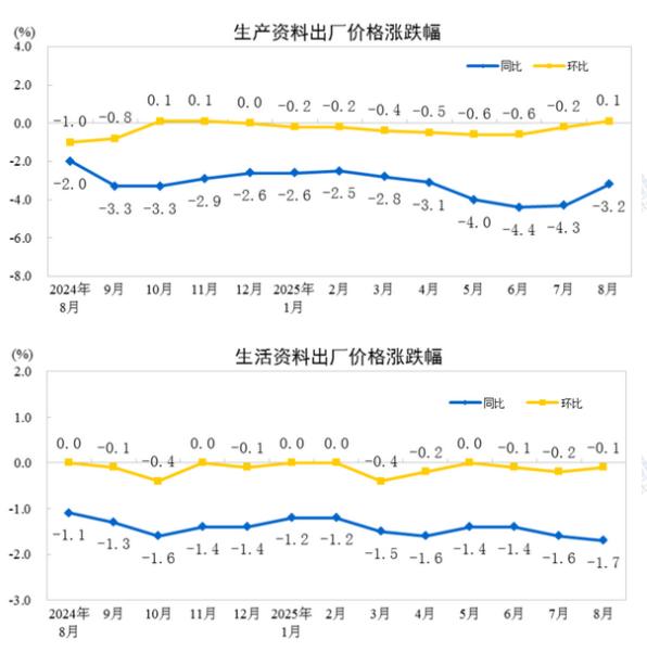 中國8月PPI同比下降2.9%，環(huán)比持平