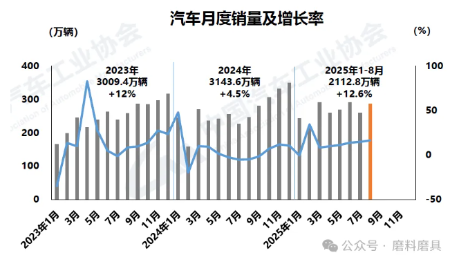 2025年8月汽車產(chǎn)銷環(huán)比、同比均較大幅度增長