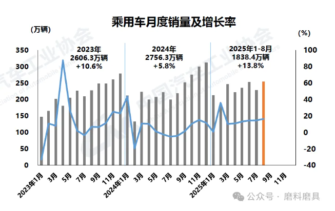 2025年8月汽車產(chǎn)銷環(huán)比、同比均較大幅度增長