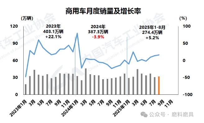 2025年8月汽車產(chǎn)銷環(huán)比、同比均較大幅度增長