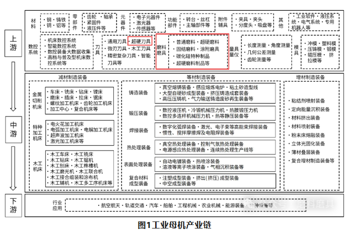 涉及磨料磨具！國家標(biāo)準(zhǔn)委 工業(yè)和信息化部關(guān)于印發(fā)《工業(yè)母機高質(zhì)量標(biāo)準(zhǔn)體系建設(shè)方案》的通知