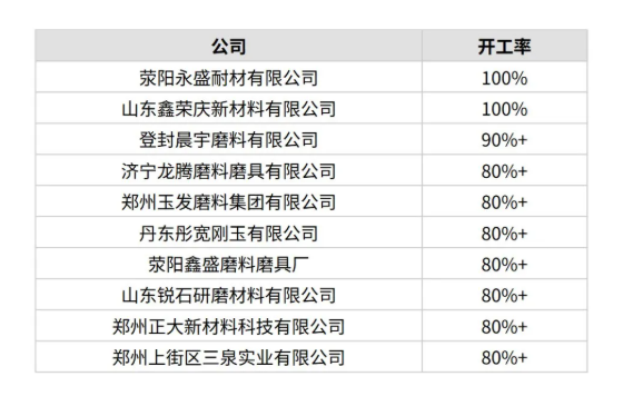 7月份中國開工率最高10家白剛玉生產(chǎn)商